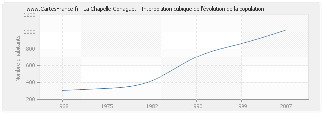 La Chapelle-Gonaguet : Interpolation cubique de l'évolution de la population